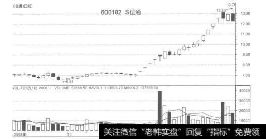 S佳通日K线走势图