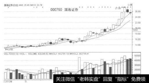 5日均线弯至19日均线时买入