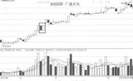 短线炒作的大盘条件是什么？其要领是什么？