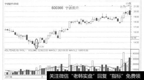 扭转乾坤的反转阳线