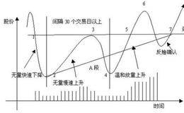 长线投资中股市的W底形态走势如何？有哪些特征？