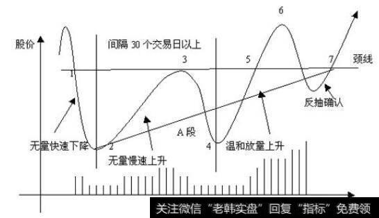 长线投资中<a href='/caijunyi/290233.html'>股市</a>的W底形态走势是什么？有哪些特征？