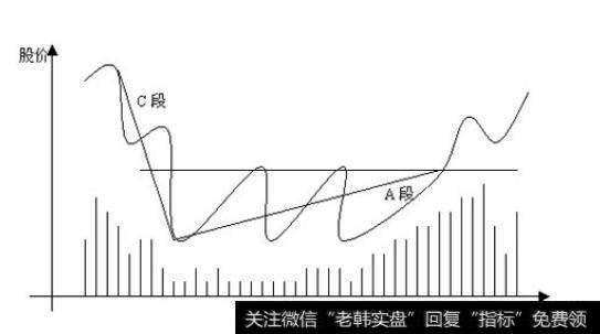 用三段三阶理论分析产生W底特征的原因有哪些？