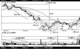 庄家和跟庄者怎样利用W底进行长线投资？（案例分析）