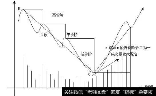 三段三阶中A段出现V形底反转形态的条件有哪些？有何特征?