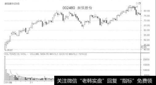 新筑股份日K线走势图