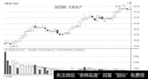 世联地产日K线走势图