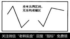 图6-4所示的两种情况，都无法构成磁区