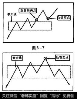 白银买点和亚白银买点都在驱动或亚驱动磁区春天线上产生