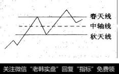 股价运行十中袖线之上时，上涨概率加人