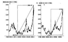 期货的内外盘走势是怎样的？新时代下国内和国外的走势如何？从操作层面上该如何理解？