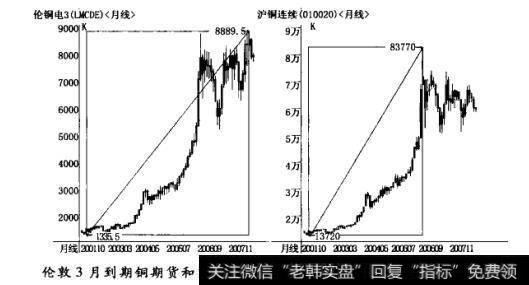 国内期货的走势按照国外的幅度进行还原