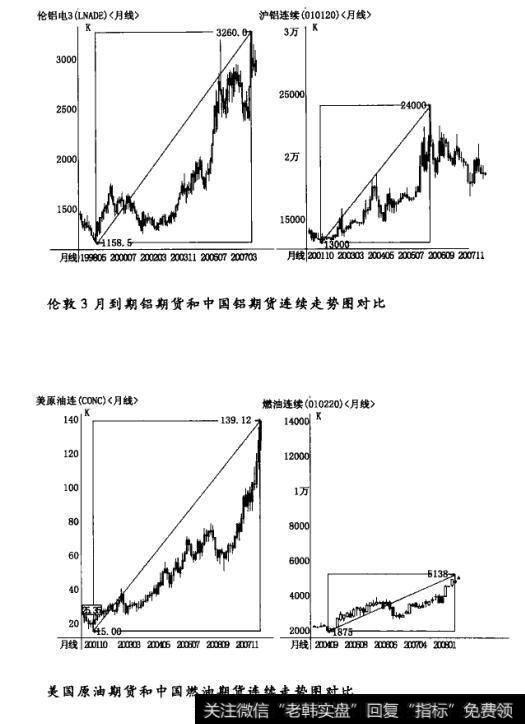 国内期货的走势按照国外的幅度进行还原