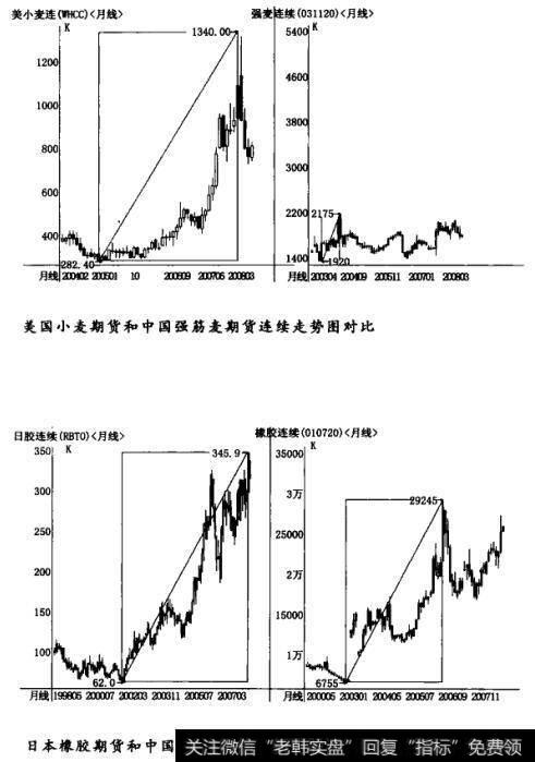 国内期货的走势按照国外的幅度进行还原