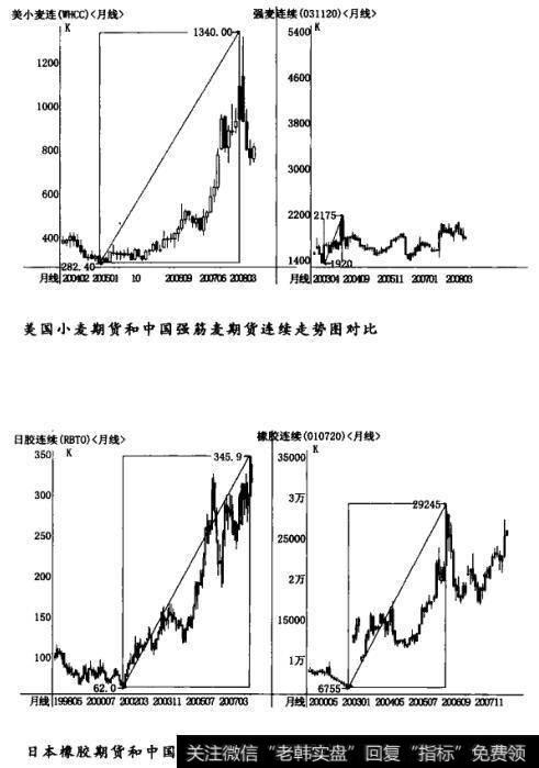 国内期货的走势按照国外的幅度进行还原