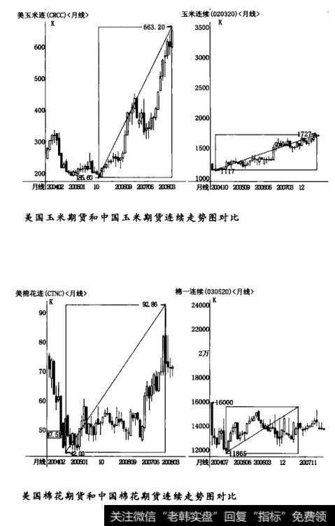 国内期货的走势按照国外的幅度进行还原