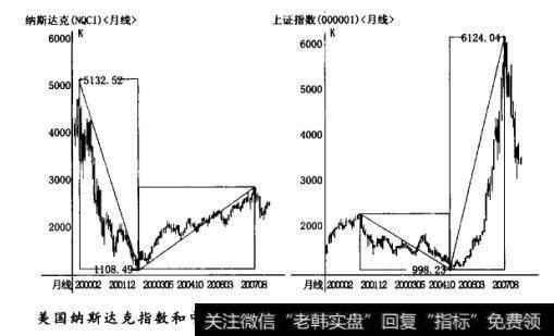 国内期货的走势按照国外的幅度进行还原