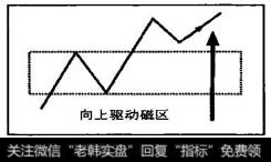 图中磁区为向上驱动磁区，驱动力方向向上。虚线框为磁区区间