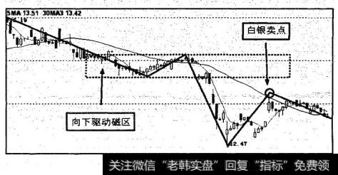 图中磁区是下跌趋势中形成的向下驱动磁区