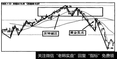 图6 -19为K线走势图中标示的反转磁区。