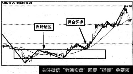 第五条有效线条不回到磁区区间，在反转磁区春天线上产生磁区操作法的黄金买点