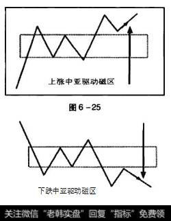 图中磁区是上涨趋势中形成的亚驱动磁区，虚线框内为磁区区间