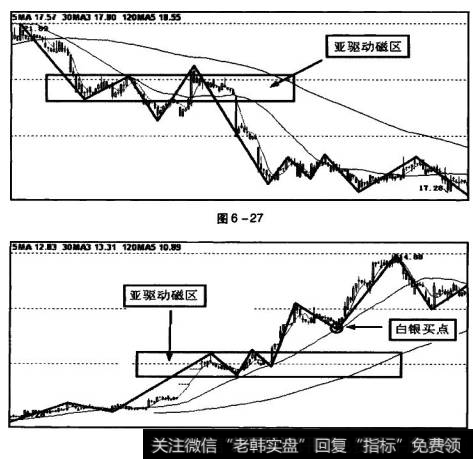 该磁区是下跌趋势中形成的亚驱动磁区