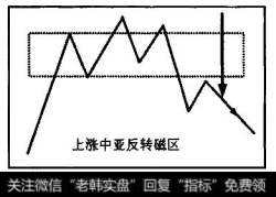 最终股价以反趋势方向离开磁区区间，磁区产生的力方向向下。