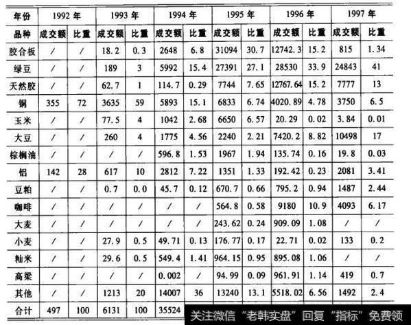 1992—2008年上半年各品种的成交量占所有品种成交量的比重