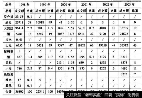 1992—2008年上半年各品种的成交量占所有品种成交量的比重