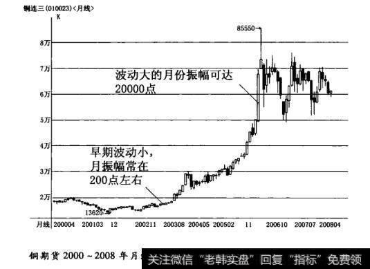 价格区间变了