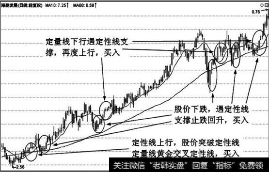 中期组合的进场标准