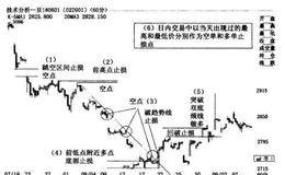 期货的进退之法是怎样的？传统止损的设置是什么?怎样才可以让盈亏比扩大?