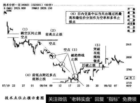 传统止损的设置