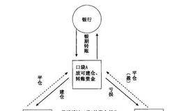 期货的调遣之法是什么？盈亏不对称理论是什么？期货交易的仓位如何设置？