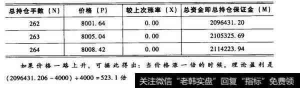 第一次加仓所需的涨幅