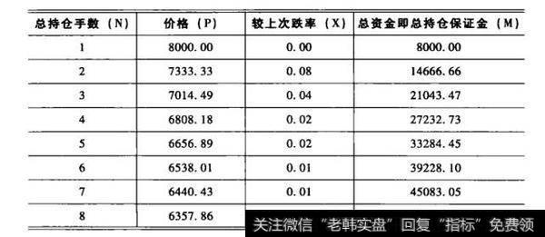 第u次加仓所需的跌幅