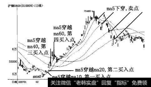 调整均线的参数