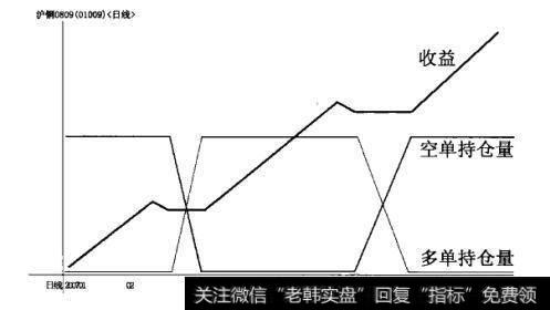 在持仓都为同向的情形下，收益一般呈现增长，在多空持仓转变的过程中，收益会有小幅度回撤或停止不前