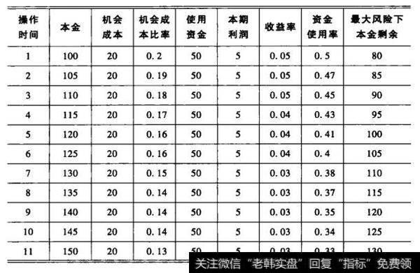 算术增长