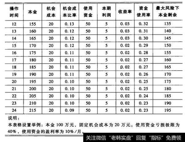 算术增长