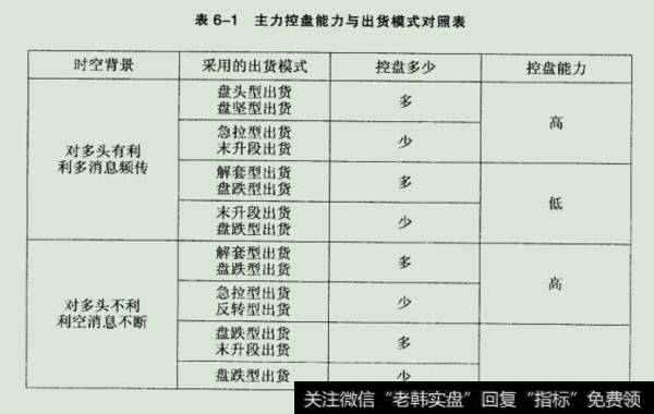 主力控盘能力与出货模式对照表