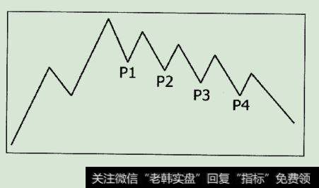 盘跌型出货