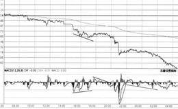MACD小幅底背离+MACD颈线下移的图形分析