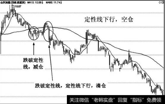 中期组合的离场标准和空仓阶段