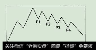 盘跌型出货