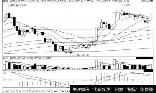 回档的末端均价线上K线组合是‘多方炮’或三连阳或低点头肩底三根K线，后市涨