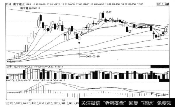 上涨途中连三阴线回档，第四日涨，后市涨