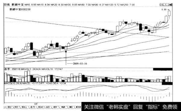 低端低开高收吞吃一切K线的阳线，后市涨