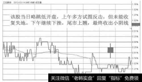 图2形成阴十字星的日分时走势图